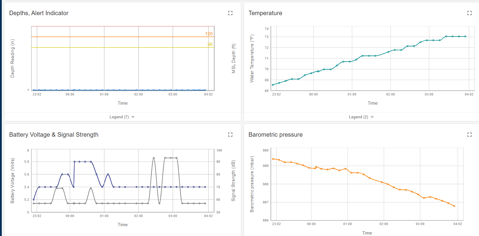 AWARE S.H.I.E.L.D. device graphs — depth, temperature, battery and signal, barometric pressure
