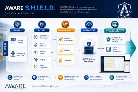 AWARE S.H.I.E.L.D. system overview diagram. Power from solar and battery or commercial mains feeds field devices including flood monitoring, visual indicators, warning sirens, imaging, and Alert II compatible equipment. Those devices communicate over hardline, cellular, or satellite to the S.H.I.E.L.D. web broker, which delivers the browser-based S.H.I.E.L.D. Management Platform and public dashboard.